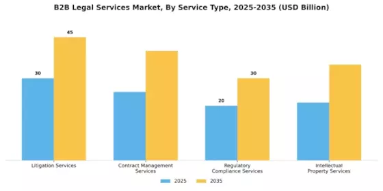 B2B Legal Services Market Segment Image 2