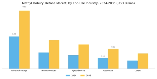 Methyl Isobutyl Ketone Market Segment Image 1