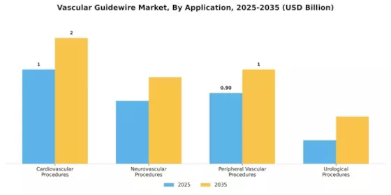 Vascular Guidewire Market Segment Image 0