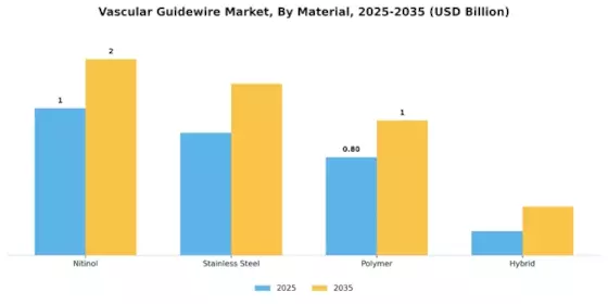 Vascular Guidewire Market Segment Image 2