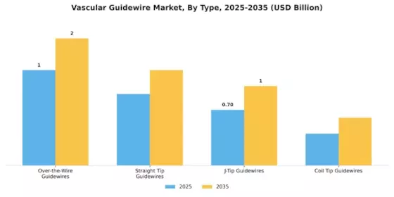 Vascular Guidewire Market Segment Image 3