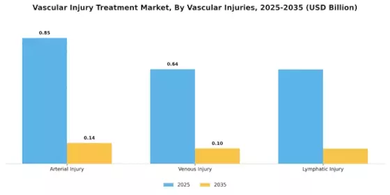 Vascular Injury Treatment Market Segment Image 3