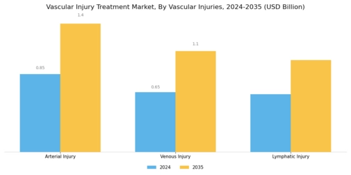 Vascular Injury Treatment Market Segment Image 1