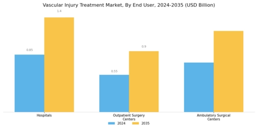 Vascular Injury Treatment Market Segment Image 3