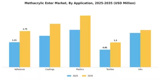 Methacrylic Ester Market Segment Image 0