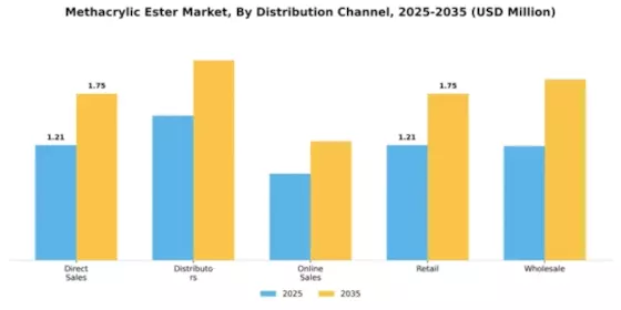 Methacrylic Ester Market Segment Image 1