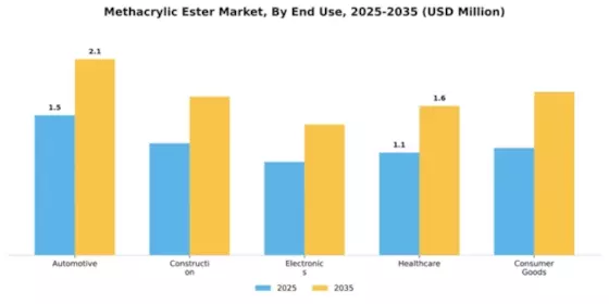 Methacrylic Ester Market Segment Image 2