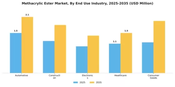 Methacrylic Ester Market Segment Image 2