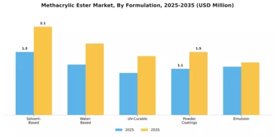 Methacrylic Ester Market Segment Image 3