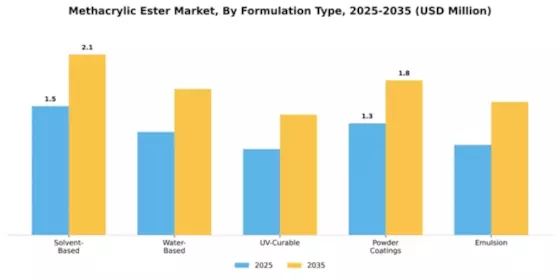 Methacrylic Ester Market Segment Image 3