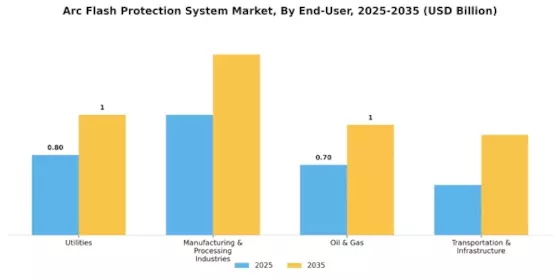 Arc Flash Protection System Market Segment Image 1