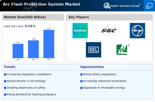 Arc Flash Protection System Market Infographic