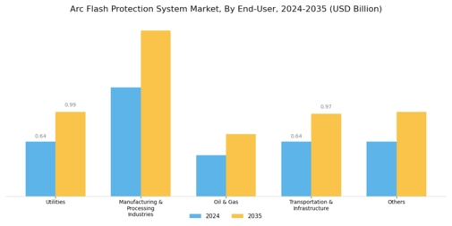 Arc Flash Protection System Market Segment Image 1