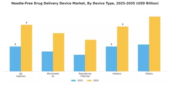 Needle-Free Drug Delivery Device Market Segment Image 1