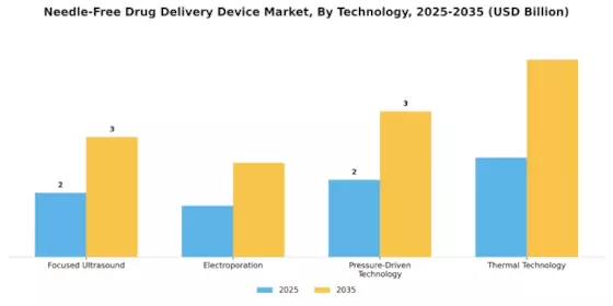 Needle-Free Drug Delivery Device Market Segment Image 3