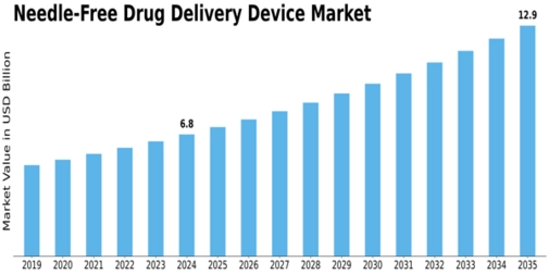 Needle-Free Drug Delivery Device Market Size