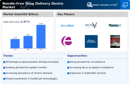 Needle-Free Drug Delivery Device Market Infographic