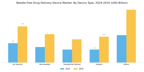 Needle-Free Drug Delivery Device Market Segment Image 0