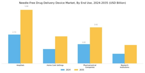 Needle-Free Drug Delivery Device Market Segment Image 2