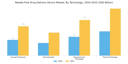 Needle-Free Drug Delivery Device Market Segment Image 3