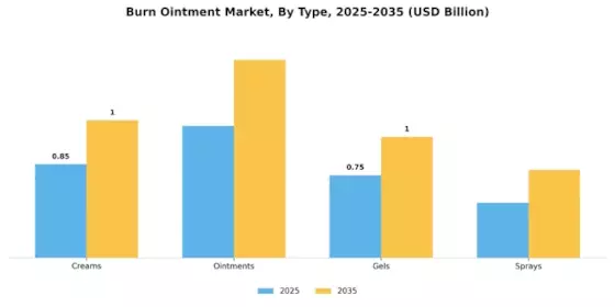 Burn Ointment Market Segment Image 3