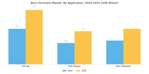 Burn Ointment Market Segment Image 0