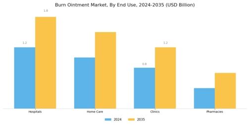 Burn Ointment Market Segment Image 3