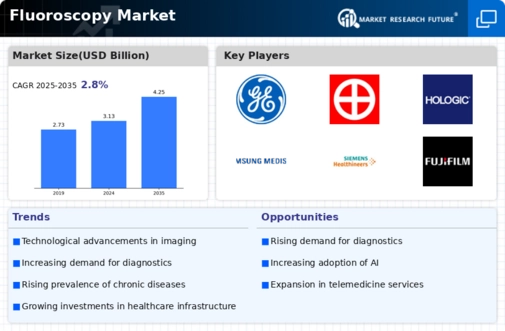 Fluoroscopy Market Infographic