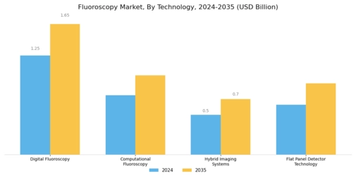 Fluoroscopy Market Segment Image 3