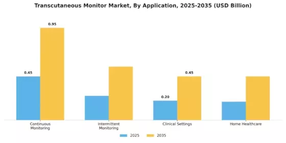 Transcutaneous Monitor Market Segment Image 0