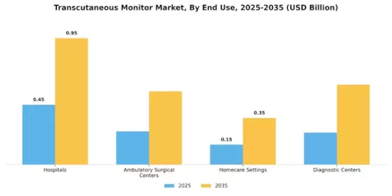 Transcutaneous Monitor Market Segment Image 1