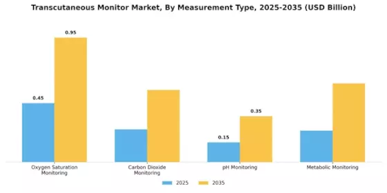 Transcutaneous Monitor Market Segment Image 2