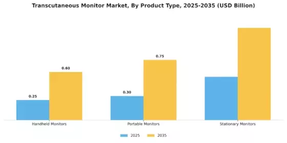 Transcutaneous Monitor Market Segment Image 3