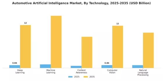 Automotive Artificial Intelligence Market Segment Image 2