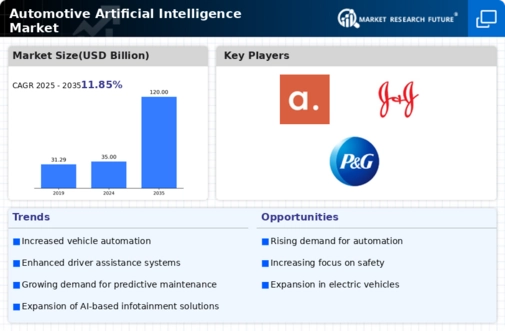 Automotive Artificial Intelligence Market Infographic