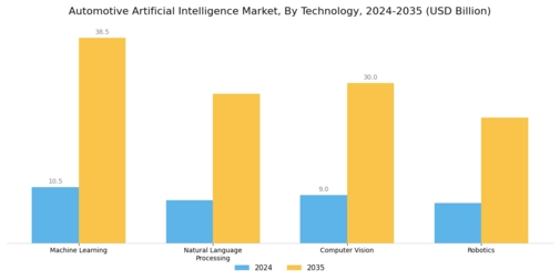 Automotive Artificial Intelligence Market Segment Image 2