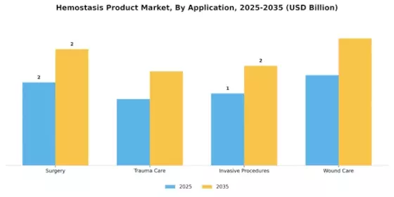 Hemostasis Product Market Segment Image 0