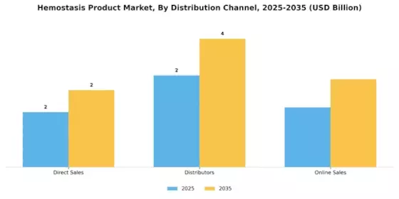 Hemostasis Product Market Segment Image 1