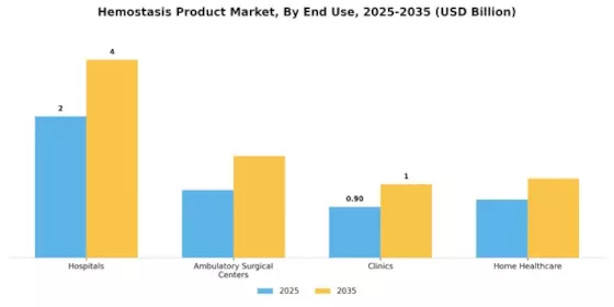 Hemostasis Product Market Segment Image 2