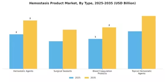 Hemostasis Product Market Segment Image 3