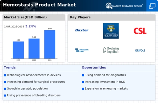 Hemostasis Product Market Infographic