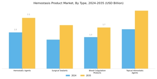 Hemostasis Product Market Segment Image 0