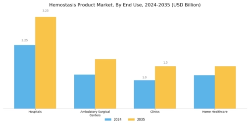 Hemostasis Product Market Segment Image 2