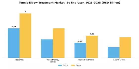Tennis Elbow Treatment Market Segment Image 0