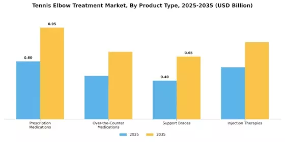 Tennis Elbow Treatment Market Segment Image 1