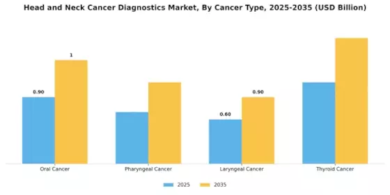 Head Neck Cancer Diagnostics  Market Segment Image 0