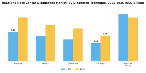 Head Neck Cancer Diagnostics  Market Segment Image 1