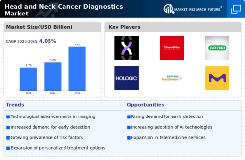 Head Neck Cancer Diagnostics  Market Infographic