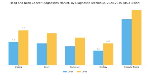 Head Neck Cancer Diagnostics  Market Segment Image 0