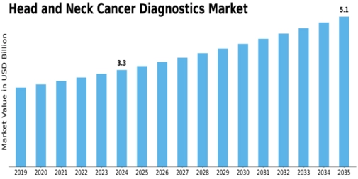 Head Neck Cancer Diagnostics  Market Size